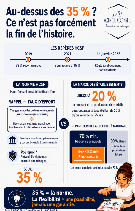 Au-dessus de 35 % d'endettement : dossier impossible ? Au-dessus de 35 % d'endettement : dossier impossible ?